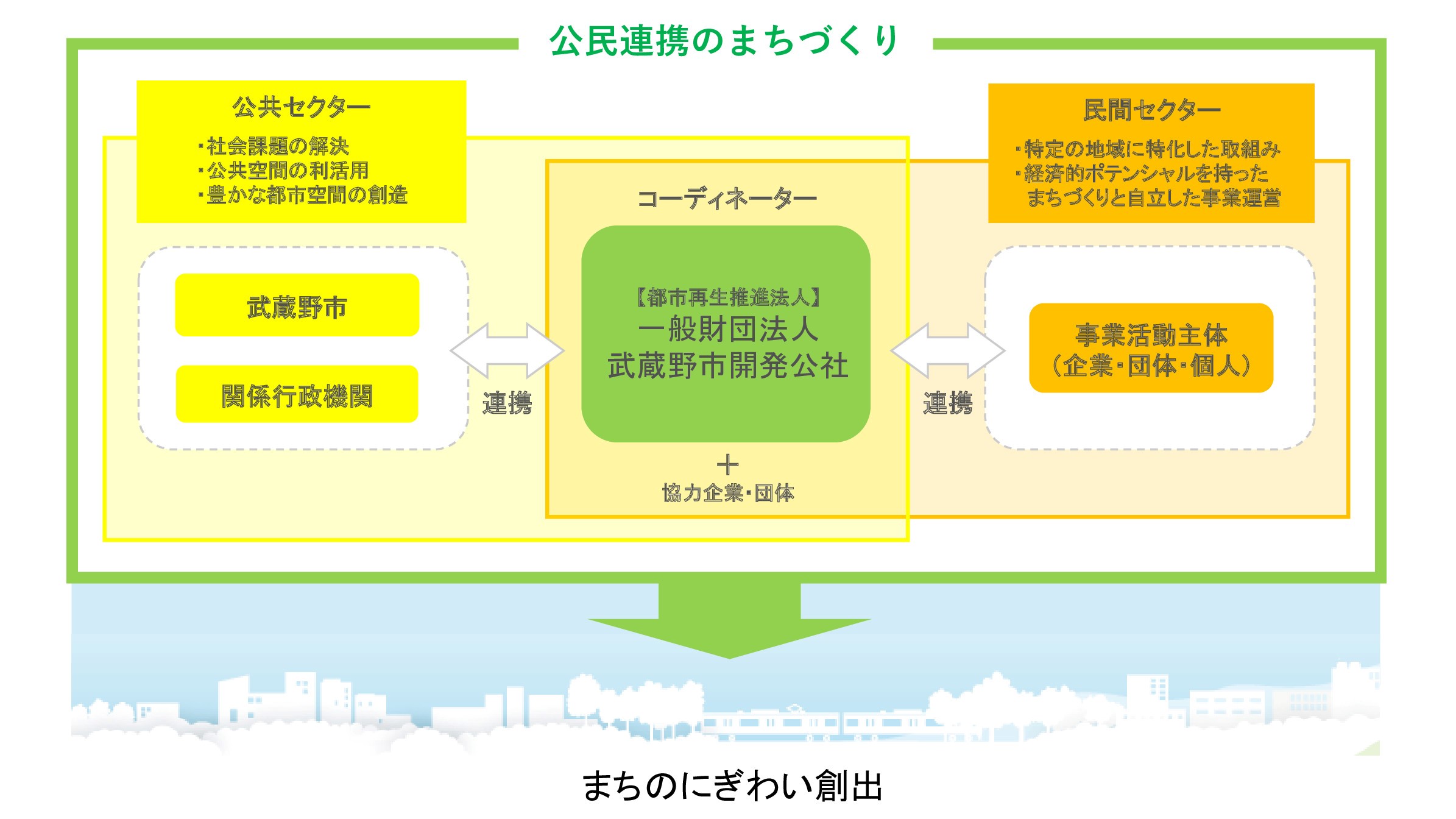 都市再生推進法人