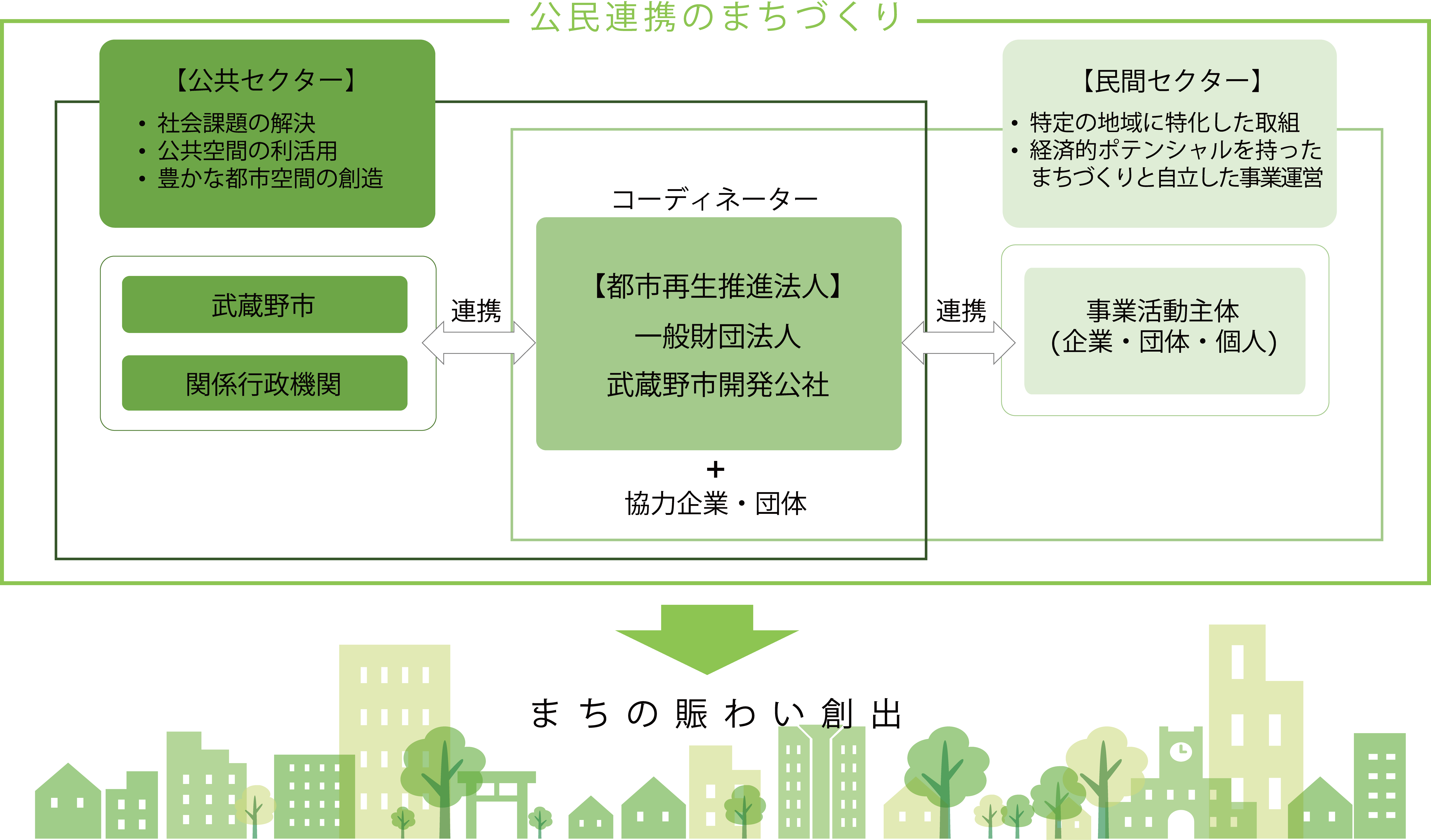 都市再生推進法人